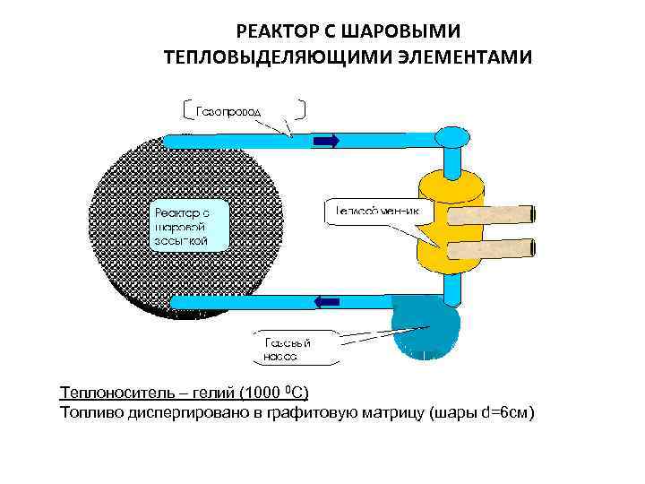 РЕАКТОР С ШАРОВЫМИ ТЕПЛОВЫДЕЛЯЮЩИМИ ЭЛЕМЕНТАМИ Теплоноситель – гелий (1000 0 С) Топливо диспергировано в