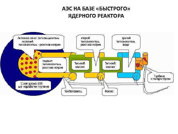 Схема реактор на быстрых нейтронах схема