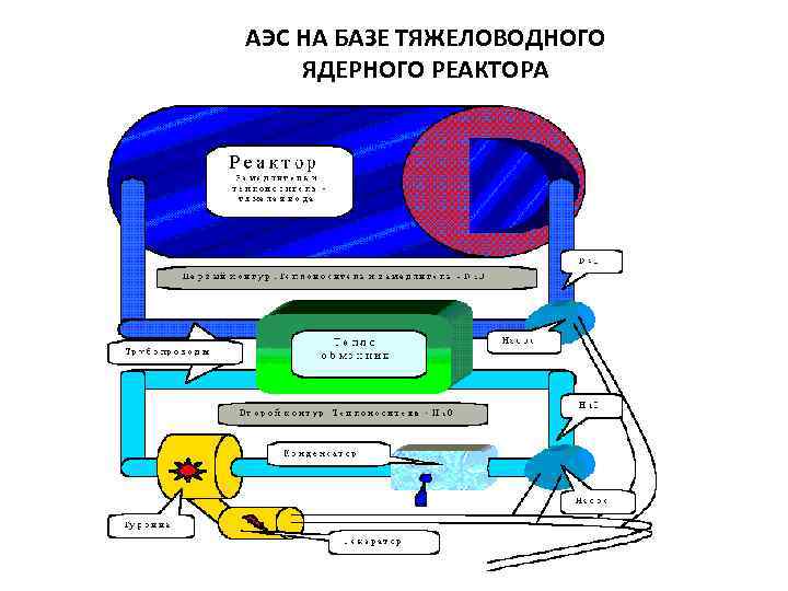 АЭС НА БАЗЕ ТЯЖЕЛОВОДНОГО ЯДЕРНОГО РЕАКТОРА 