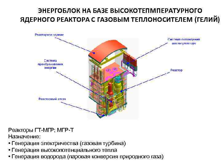 ЭНЕРГОБЛОК НА БАЗЕ ВЫСОКОТЕПМПЕРАТУРНОГО ЯДЕРНОГО РЕАКТОРА С ГАЗОВЫМ ТЕПЛОНОСИТЕЛЕМ (ГЕЛИЙ) Реакторы ГТ-МГР; МГР-Т Назначение: