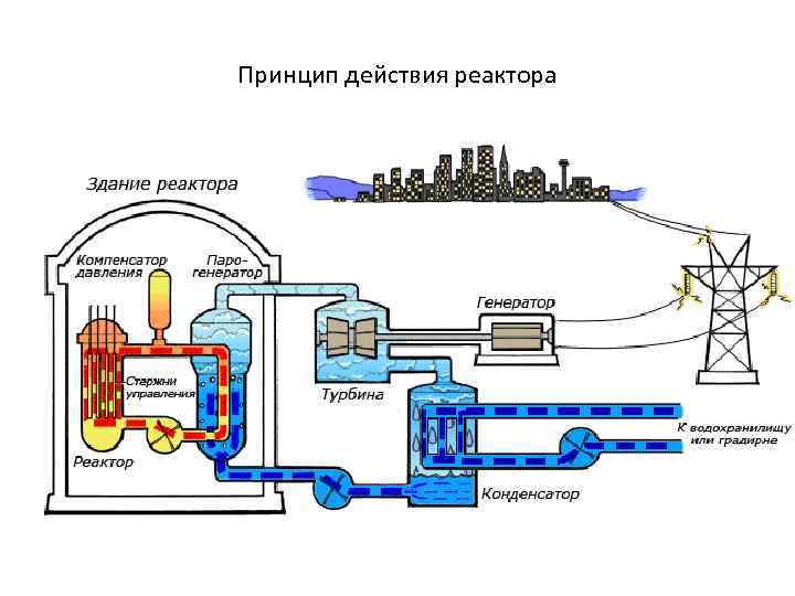 Принцип действия реактора 