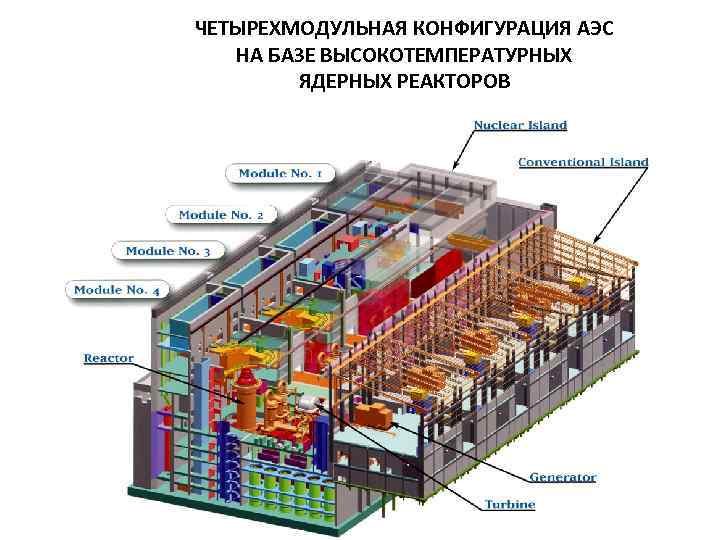ЧЕТЫРЕХМОДУЛЬНАЯ КОНФИГУРАЦИЯ АЭС НА БАЗЕ ВЫСОКОТЕМПЕРАТУРНЫХ ЯДЕРНЫХ РЕАКТОРОВ 