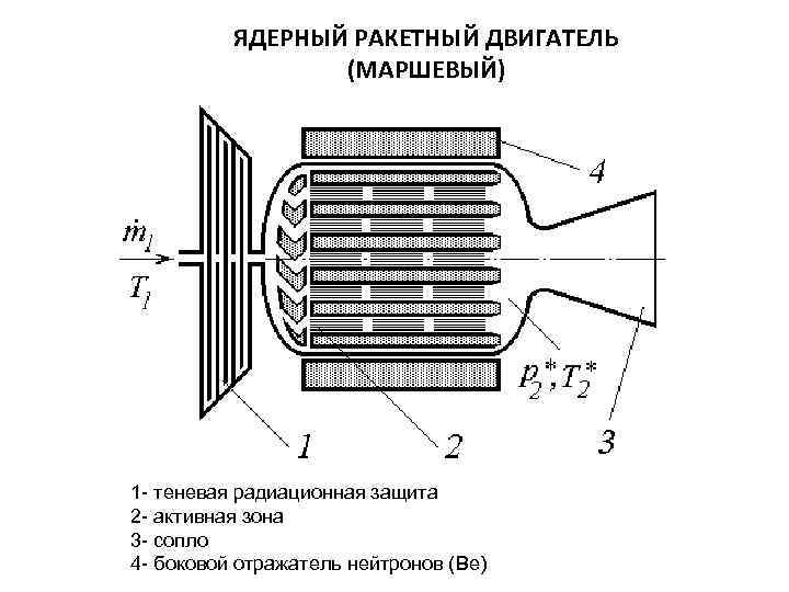 ЯДЕРНЫЙ РАКЕТНЫЙ ДВИГАТЕЛЬ (МАРШЕВЫЙ) 1 - теневая радиационная защита 2 - активная зона 3