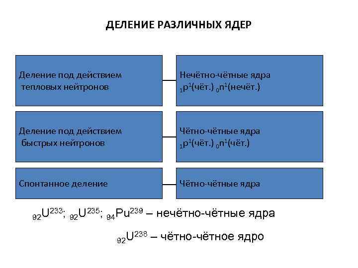 ДЕЛЕНИЕ РАЗЛИЧНЫХ ЯДЕР Деление под действием тепловых нейтронов Нечётно-чётные ядра 1 1 1 р