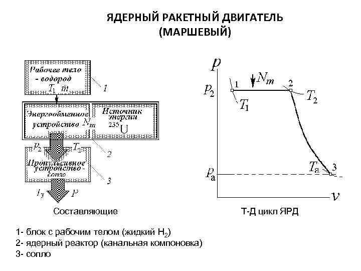 ЯДЕРНЫЙ РАКЕТНЫЙ ДВИГАТЕЛЬ (МАРШЕВЫЙ) Составляющие 1 - блок с рабочим телом (жидкий H 2)