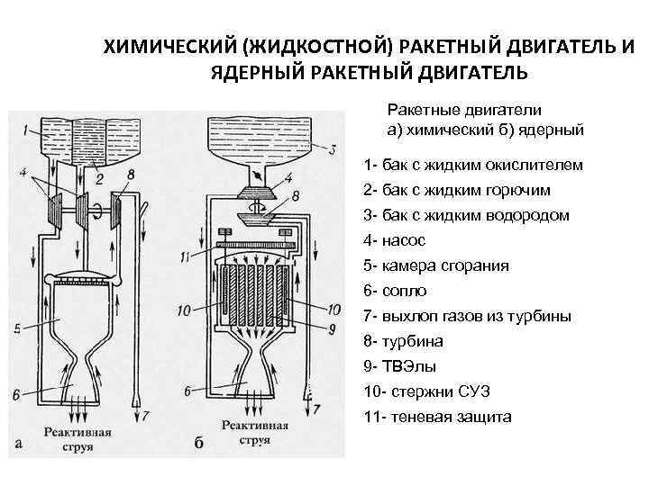 ХИМИЧЕСКИЙ (ЖИДКОСТНОЙ) РАКЕТНЫЙ ДВИГАТЕЛЬ И ЯДЕРНЫЙ РАКЕТНЫЙ ДВИГАТЕЛЬ Ракетные двигатели а) химический б) ядерный
