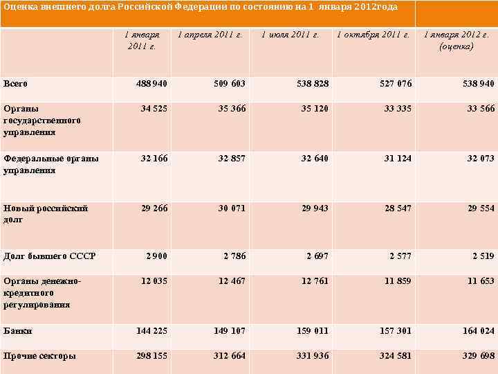 Оценка внешнего долга Российской Федерации по состоянию на 1 января 2012 года Всего 1