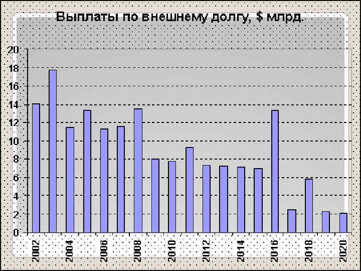 Сокращение внешнего долга