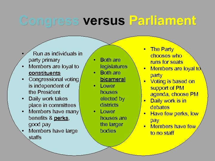 Congress versus Parliament • • • Run as individuals in party primary Members are