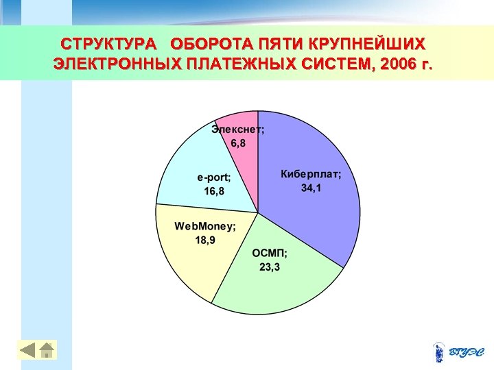 СТРУКТУРА ОБОРОТА ПЯТИ КРУПНЕЙШИХ ЭЛЕКТРОННЫХ ПЛАТЕЖНЫХ СИСТЕМ, 2006 г. 39 