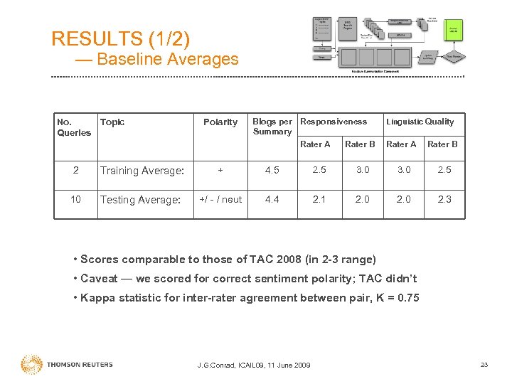 RESULTS (1/2) — Baseline Averages No. Topic Queries Polarity Blogs per Responsiveness Summary Rater