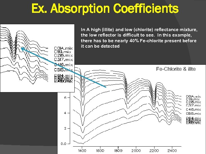 Ex. Absorption Coefficients In A high (illite) and low (chlorite) reflectance mixture, the low