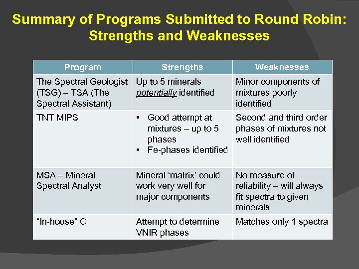 Summary of Programs Submitted to Round Robin: Strengths and Weaknesses Program Strengths The Spectral