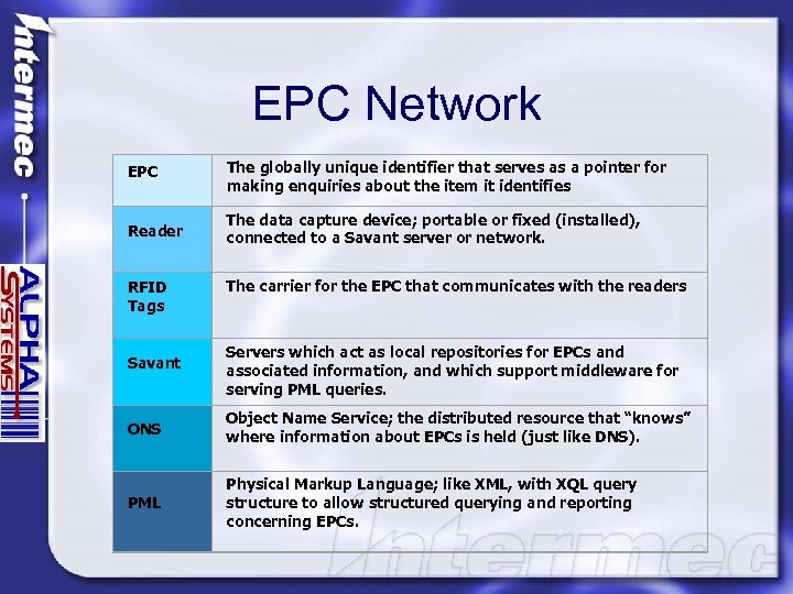 EPC Network EPC The globally unique identifier that serves as a pointer for making