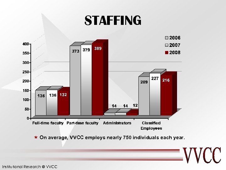 STAFFING « On average, VVCC employs nearly 750 individuals each year. Institutional Research @