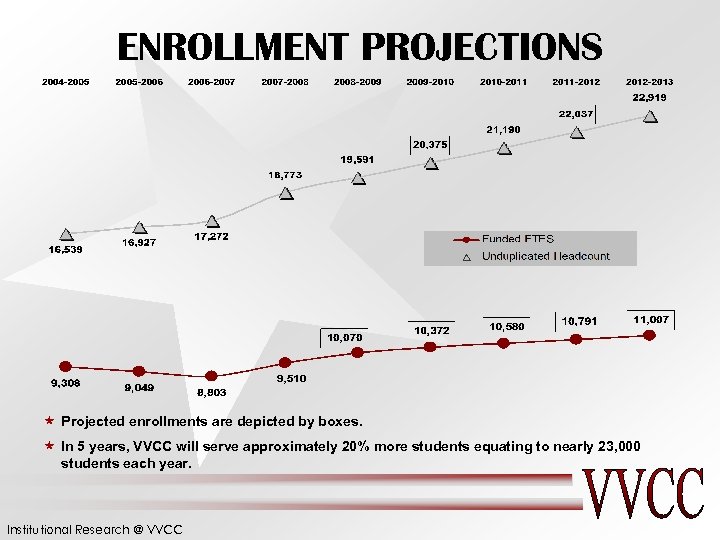 ENROLLMENT PROJECTIONS « Projected enrollments are depicted by boxes. « In 5 years, VVCC