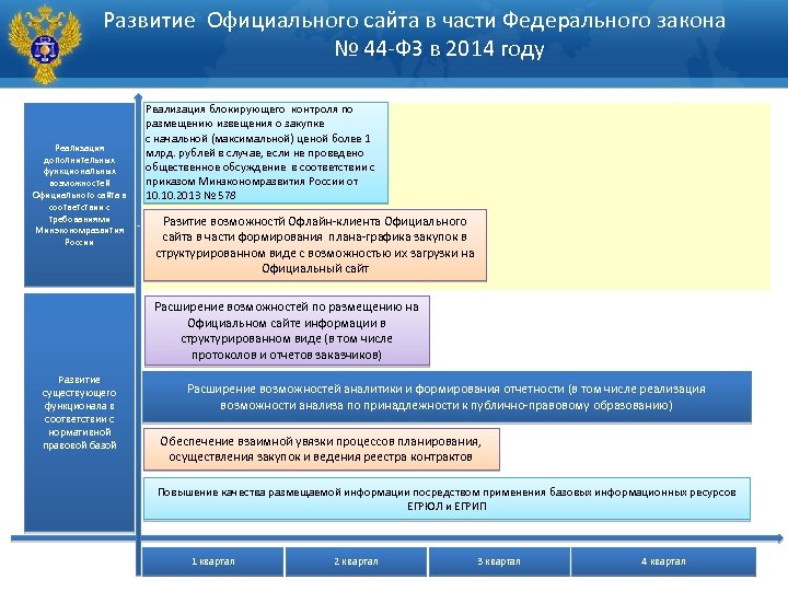 Развитие Официального сайта в части Федерального закона № 44 -ФЗ в 2014 году Реализация