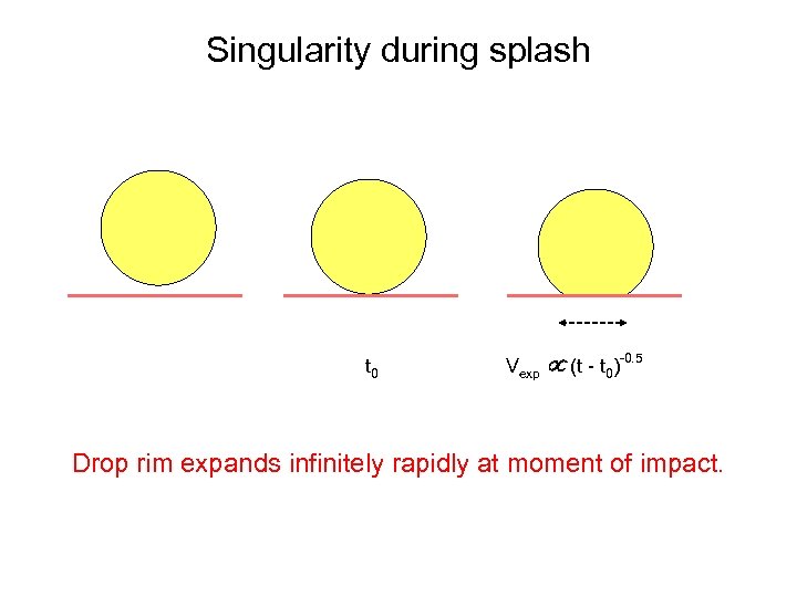Singularity during splash t 0 Vexp (t - t 0)-0. 5 Drop rim expands