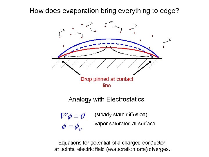 How does evaporation bring everything to edge? Drop pinned at contact line Analogy with