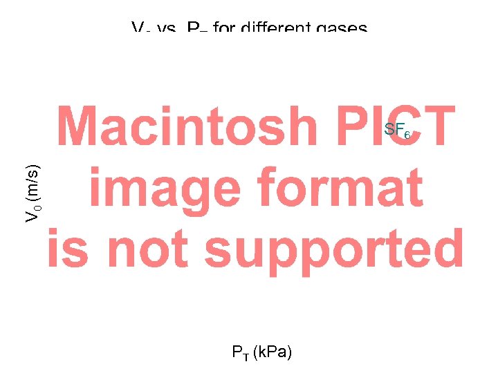 V 0 vs. PT for different gases V 0 (m/s) SF 66 SF PT
