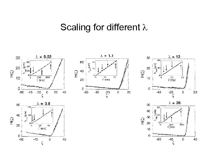 Scaling for different 