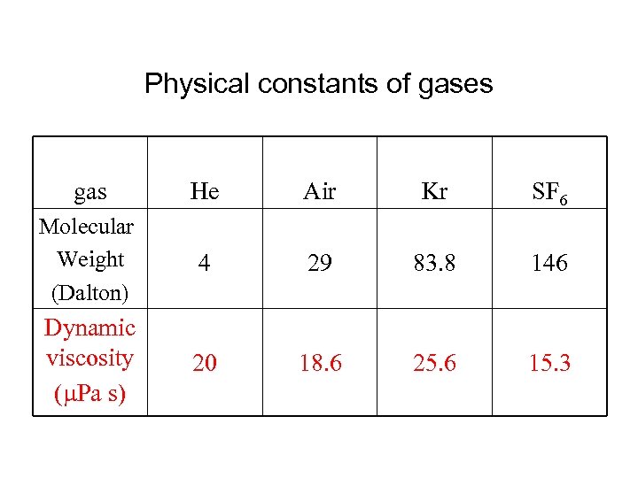 Physical constants of gases gas He Air Kr SF 6 Molecular Weight (Dalton) 4