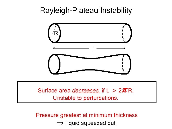 Rayleigh-Plateau Instability R L Surface area decreases if L 2 R. Unstable to perturbations.