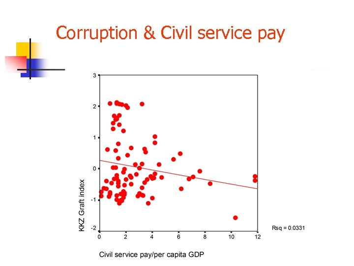 Corruption & Civil service pay 