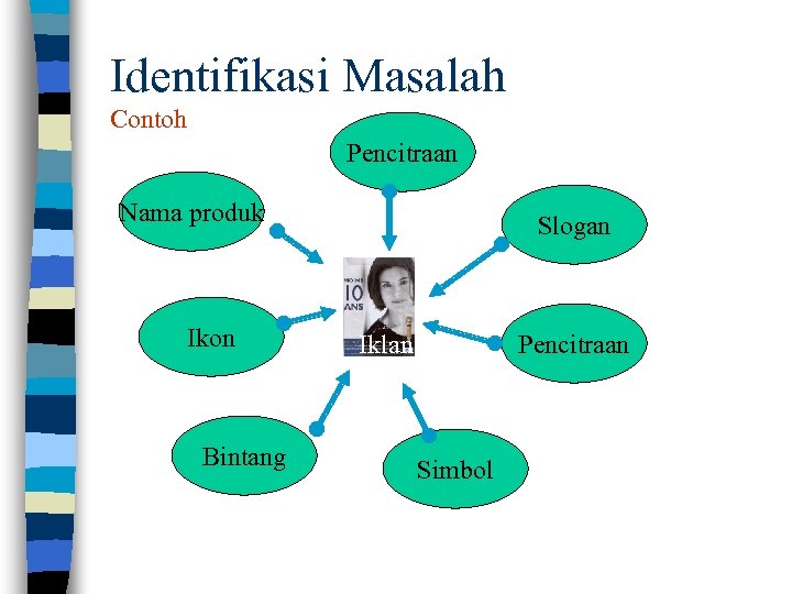 Identifikasi Masalah Contoh Pencitraan Nama produk Ikon Bintang Slogan Pencitraan Iklan Simbol 
