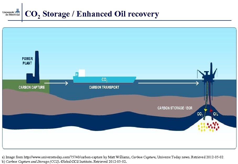 CO 2 Storage / Enhanced Oil recovery a) Image from http: //www. universetoday. com/75740/carbon-capture