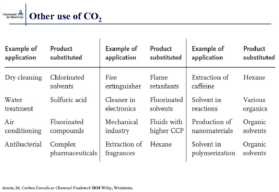 Other use of CO 2 Aresta, M. Carbon Dioxide as Chemical Feedstock 2010 Wiley,