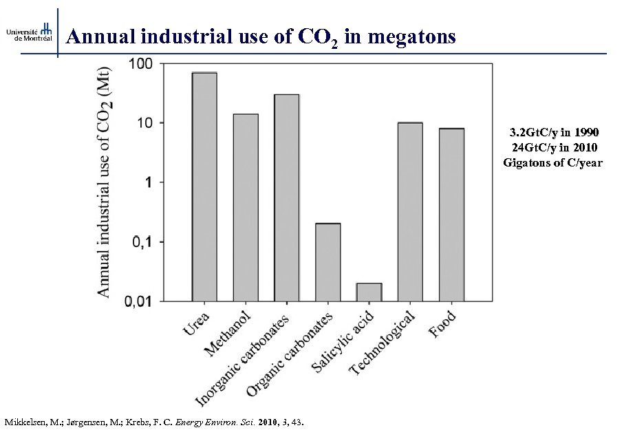 Annual industrial use of CO 2 in megatons 3. 2 Gt. C/y in 1990