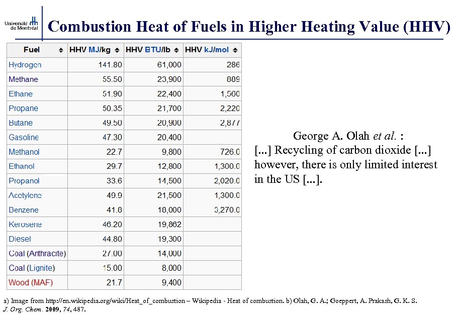 Combustion Heat of Fuels in Higher Heating Value (HHV) George A. Olah et al.