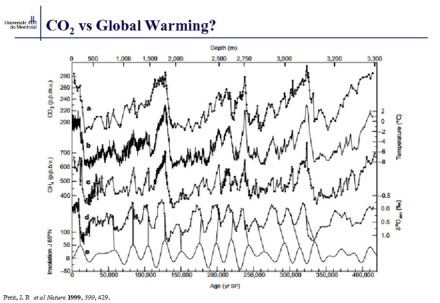 CO 2 vs Global Warming? Petit, J. R et al Nature 1999, 399, 429.