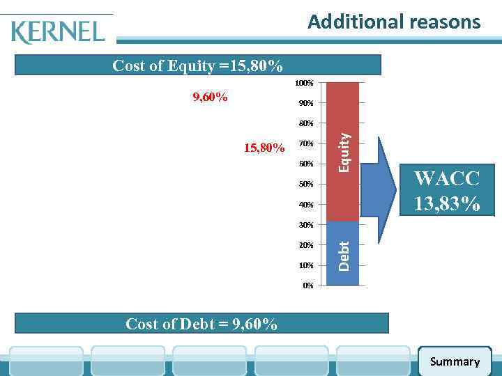 Additional reasons Cost of Equity =15, 80% 100% Cost of Debt 9, 60% 90%