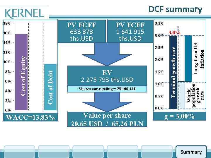 DCF summary 14% 4% 2% 2. 0% Cost of Debt 6% Cost of Equity