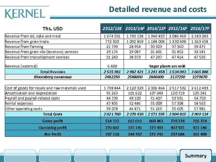 Detailed revenue and costs Ths. USD 2012/13 E 2013/14 F 2014/15 F 2015/16 F