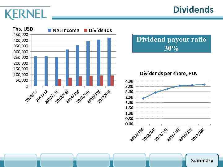Dividends Ths. USD Net Income 450, 000 400, 000 350, 000 300, 000 250,