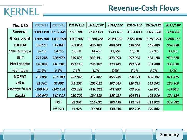 Revenue-Cash Flows Ths. USD Revenue 2010/11 2011/12 2012/13 E 2013/14 F 2014/15 F 2015/16