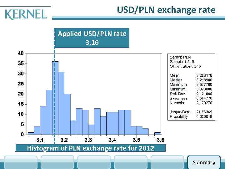 USD/PLN exchange rate Applied USD/PLN rate 3, 16 Histogram of PLN exchange rate for