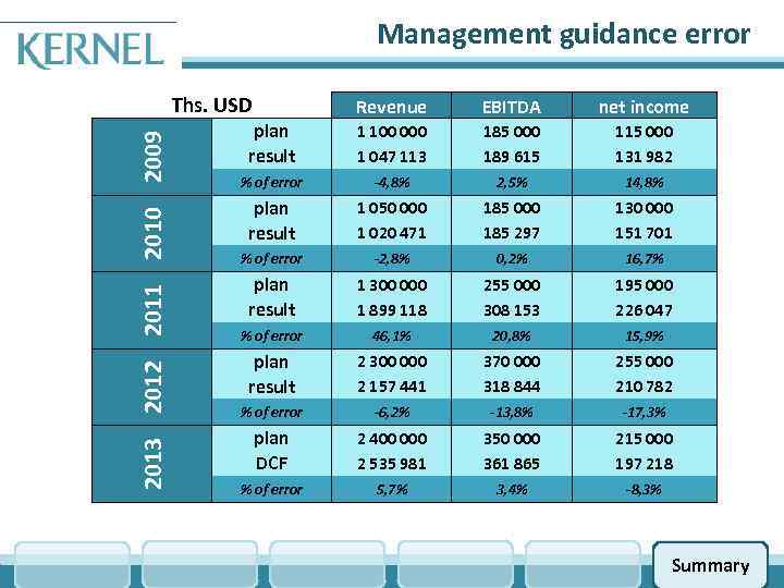 Management guidance error 2013 2012 2011 2010 2009 Ths. USD Revenue EBITDA net income