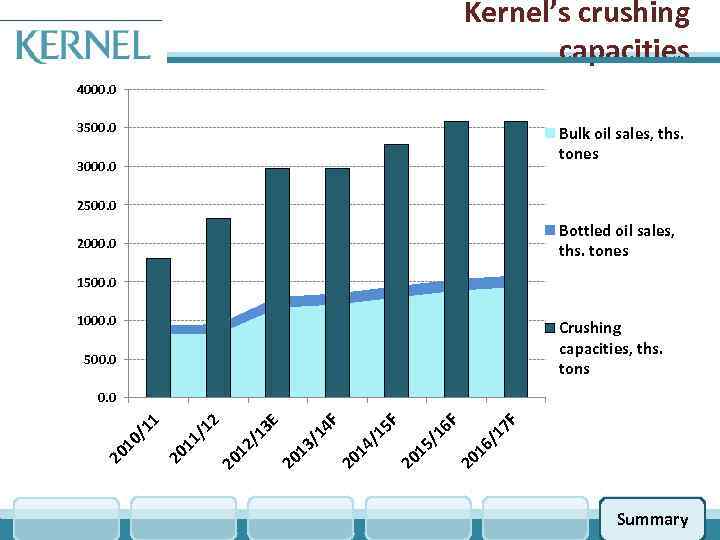 Kernel’s crushing capacities 4000. 0 3500. 0 Bulk oil sales, ths. tones 3000. 0