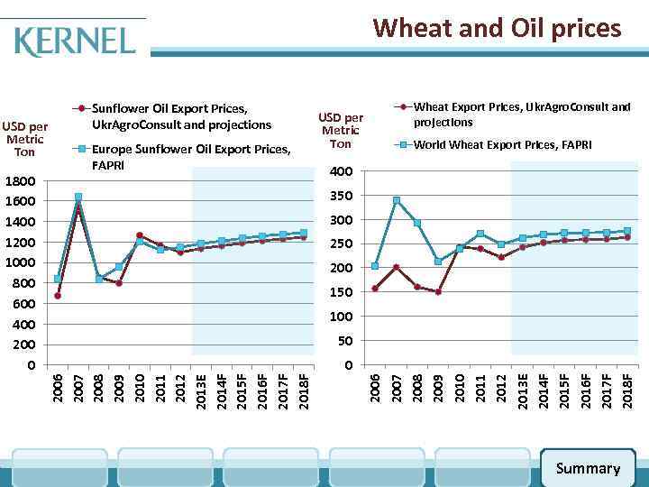 Wheat and Oil prices USD per Metric Ton Europe Sunflower Oil Export Prices, FAPRI