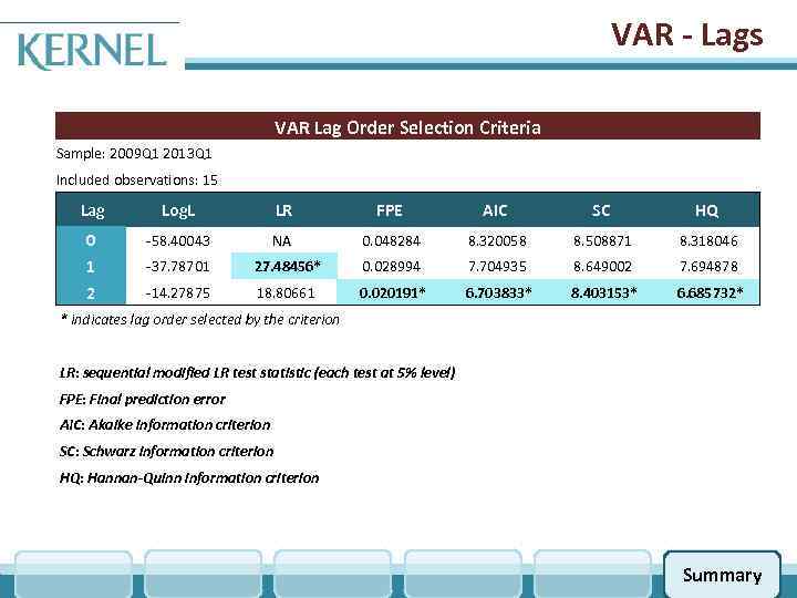 VAR - Lags VAR Lag Order Selection Criteria Sample: 2009 Q 1 2013 Q