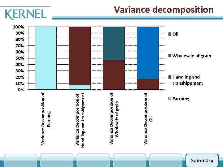 100% 90% 80% 70% 60% 50% 40% 30% 20% 10% 0% Variance Decomposition of