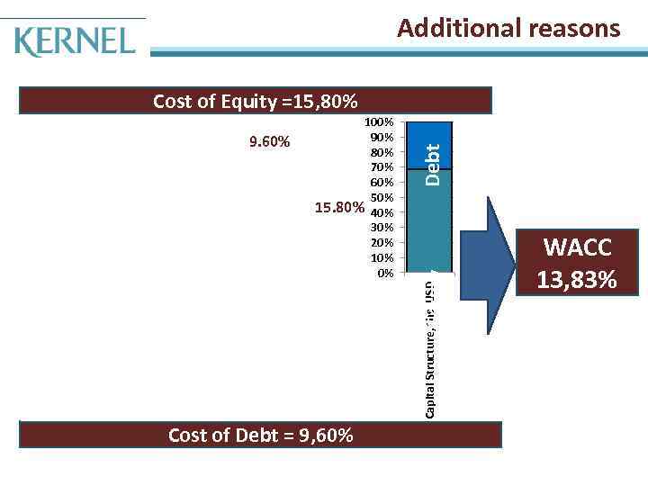 Additional reasons Equity Сapital Structure, ths. USD Cost of Debt 9. 60% 100% 90%