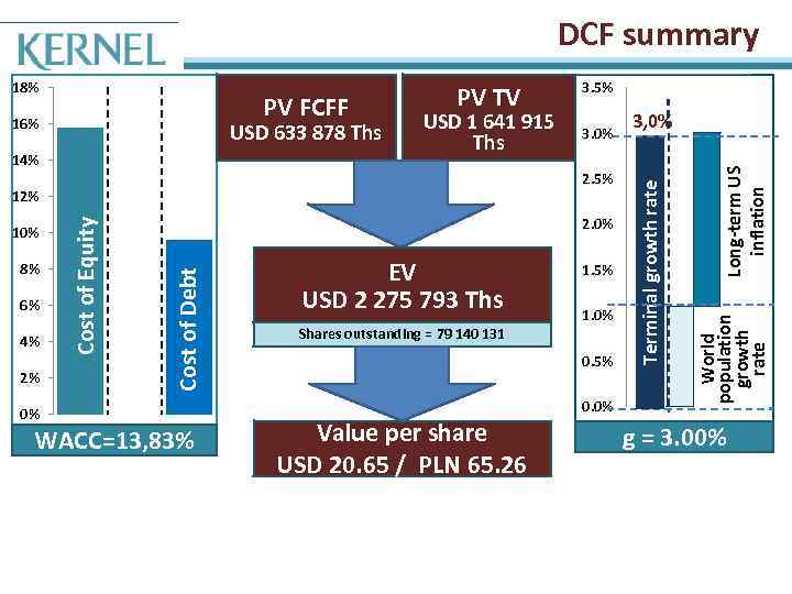 DCF summary 14% USD 1 641 915 Ths 2. 5% 6% 4% 2% 2.