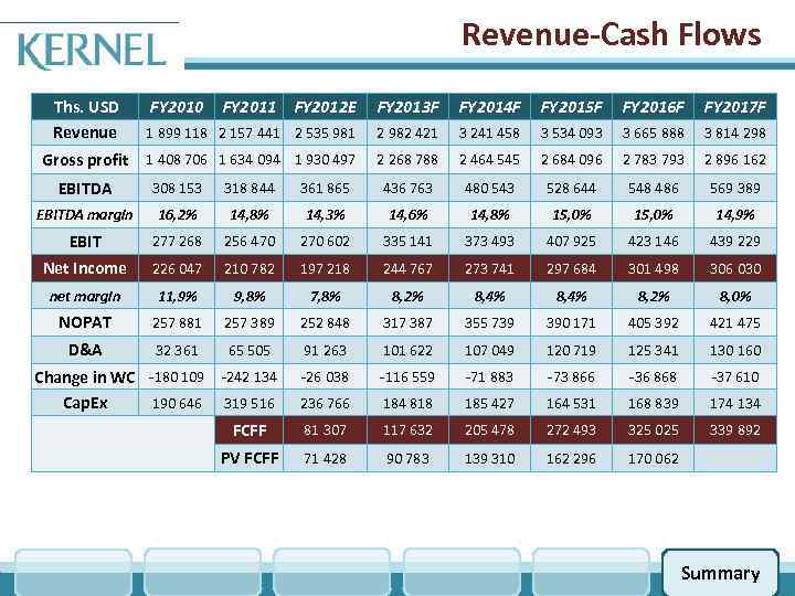 Revenue-Cash Flows Ths. USD Revenue FY 2010 FY 2011 FY 2012 E FY 2013