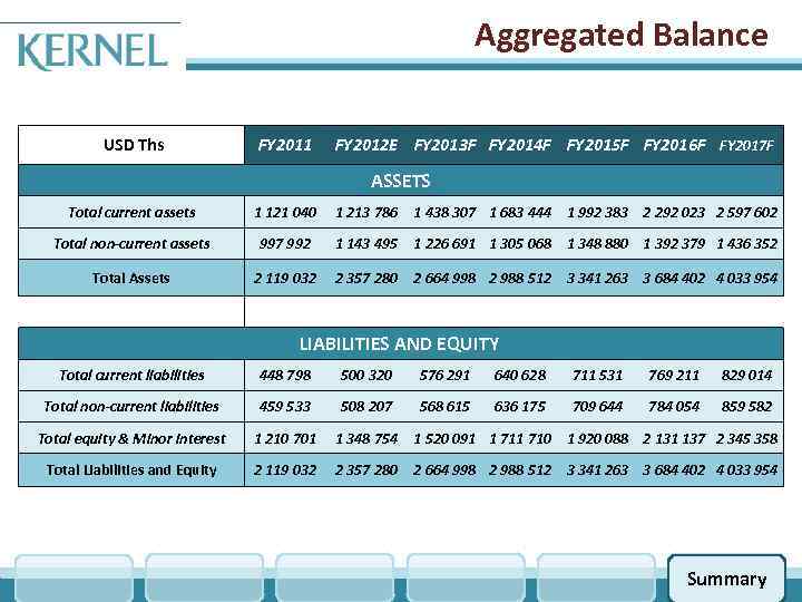 Aggregated Balance USD Ths FY 2011 FY 2012 E FY 2013 F FY 2014