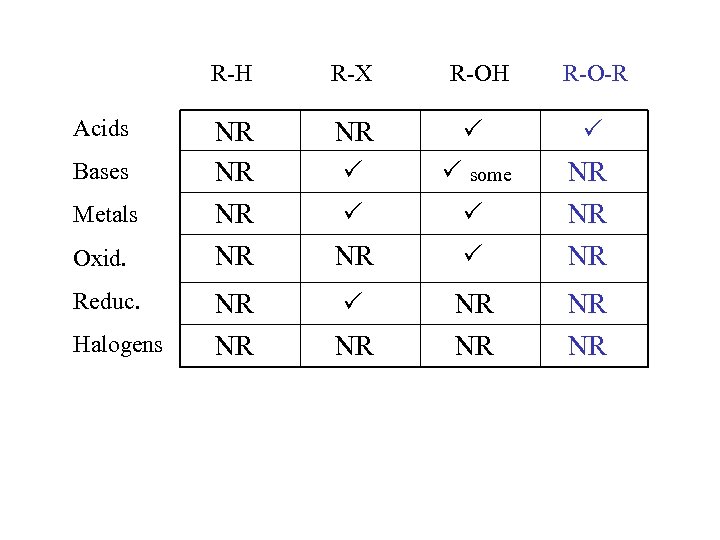 R-H Acids Bases Metals Oxid. Reduc. Halogens R-X R-OH NR NR NR some NR